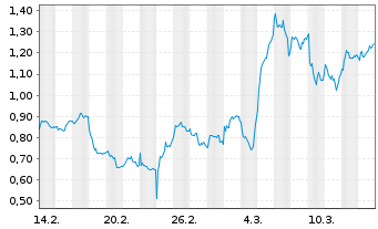 Chart Mini Future Long Heidelberg Materials - 1 Month