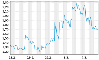 Chart Mini Future Long Sixt - 1 Monat