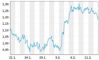 Chart Mini Future Long TotalEnergies - 1 Monat