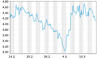 Chart Mini Future Long Verbio Vereinigte Bioenergie - 1 mois