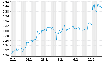 Chart Mini Future Long TeamViewer - 1 Monat