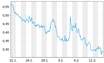 Chart Mini Future Long Tilray - 1 Monat