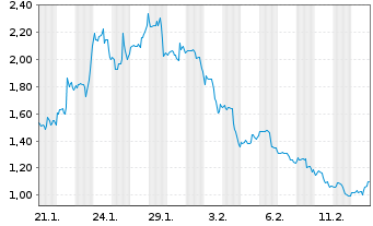 Chart Mini Future Long Moderna - 1 Monat