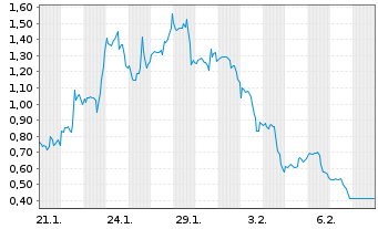 Chart Mini Future Long Moderna - 1 Monat