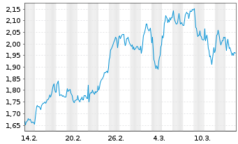 Chart Mini Future Long Intesa Sanpaolo - 1 Monat