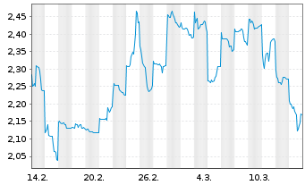 Chart Mini Future Short Vulcan Energy Resources - 1 Month