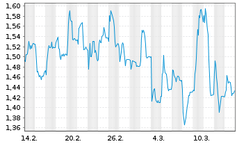 Chart Mini Future Long Hapag Lloyd - 1 Month