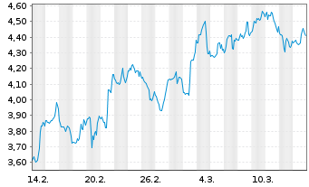 Chart Mini Future Short Cameco - 1 Monat