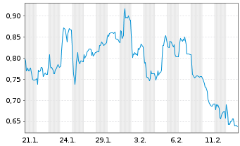 Chart Mini Future Long 2G Energy - 1 Month