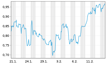 Chart Mini Future Short 2G Energy - 1 Month