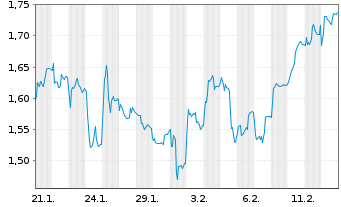 Chart Mini Future Short 2G Energy - 1 Month