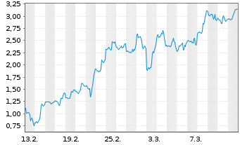 Chart Mini Future Short Coinbase - 1 mois