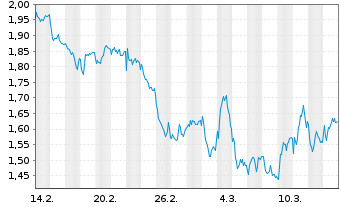 Chart Mini Future Short Intesa Sanpaolo - 1 Monat