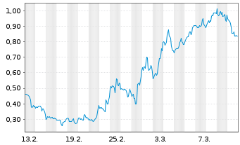 Chart Mini Future Short NVIDIA - 1 Monat