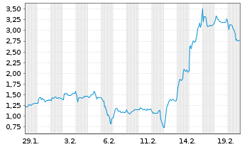 Chart Mini Future Long Rheinmetall - 1 mois