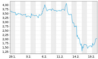 Chart Mini Future Short Rheinmetall - 1 Monat