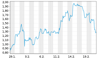 Chart Mini Future Long Siemens Energy - 1 Monat