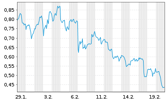 Chart Mini Future Long Amazon - 1 Monat