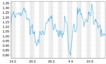 Chart Mini Future Long Mercedes-Benz - 1 mois