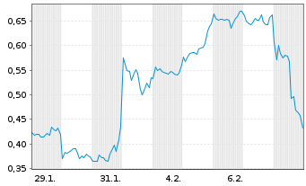 Chart Mini Future Short GameStop - 1 Monat