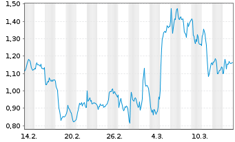 Chart Mini Future Long BASF - 1 Monat