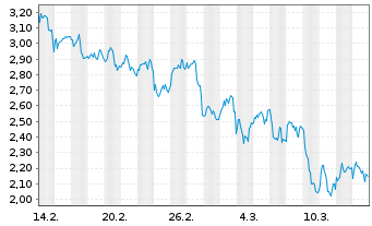 Chart Mini Future Long ASML - 1 Month