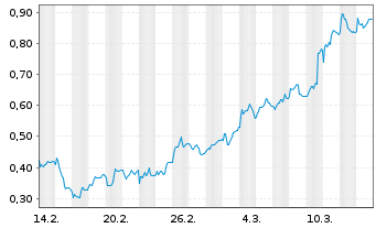 Chart Mini Future Short HelloFresh - 1 Monat