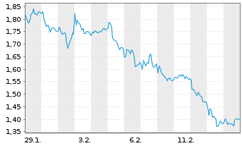 Chart Mini Future Short Zalando - 1 mois