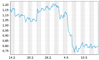 Chart Mini Future Long Vonovia - 1 Monat