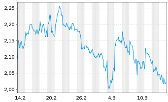 Chart Mini Future Short British American Tobacco - 1 Month