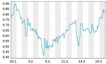 Chart Mini Future Short ARM Holdings - 1 Monat