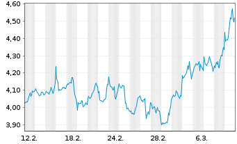 Chart Mini Future Short Linde - 1 Monat