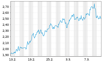 Chart Mini Future Short CureVac - 1 mois