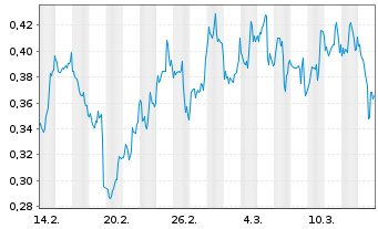 Chart Mini Future Short Barrick Gold - 1 mois