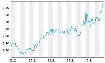 Chart Mini Future Short adidas - 1 Monat