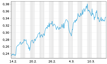 Chart Mini Future Long Nordea Bank - 1 Monat