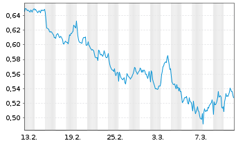 Chart Mini Future Short Nordea Bank - 1 Monat