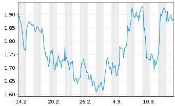 Chart Mini Future Long DWS - 1 Monat