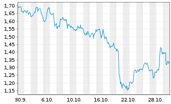 Chart Mini Future Short Coca-Cola - 1 Monat