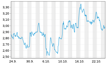 Chart Mini Future Short Uber Technologies - 1 Monat