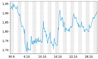 Chart Mini Future Short C3.ai - 1 Monat