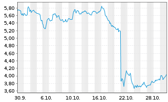Chart Mini Future Short Intuitive Surgical - 1 Monat