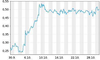 Chart Mini Future Short Aston Martin Lagonda - 1 Monat