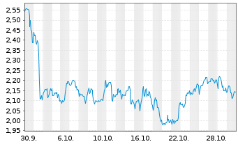 Chart Mini Future Short Amgen - 1 Monat