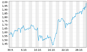 Chart Mini Future Long Apple - 1 Monat