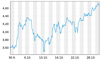 Chart Mini Future Long ASML - 1 Monat