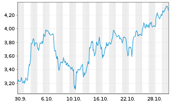 Chart Mini Future Long ASML - 1 Monat