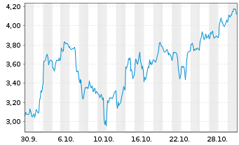 Chart Mini Future Long ASML - 1 Monat