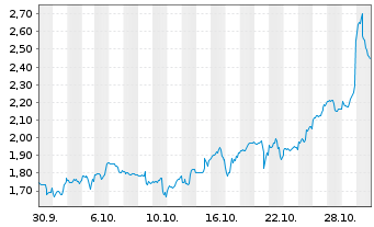 Chart Mini Future Long Alphabet - 1 Monat