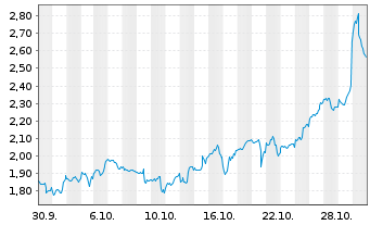 Chart Mini Future Long Alphabet - 1 Monat
